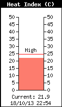 Current Outside Heat Index