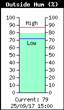 Current Outside Humidity