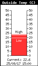 Current Outside Temperature