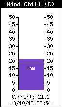 Current Wind Chill