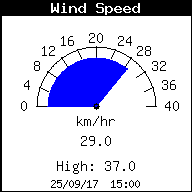 Current Wind Speed